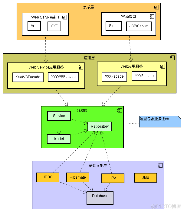 java中的领域模型 优点 领域模型包含_领域驱动设计_02