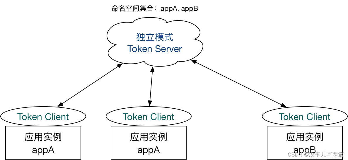 Spring Cloud Alibaba Sentinel 集群流量控制_nacos数据源