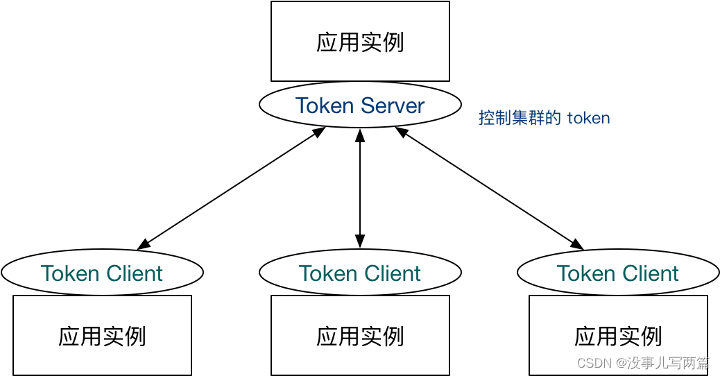 Spring Cloud Alibaba Sentinel 集群流量控制_集群均摊阀值_02