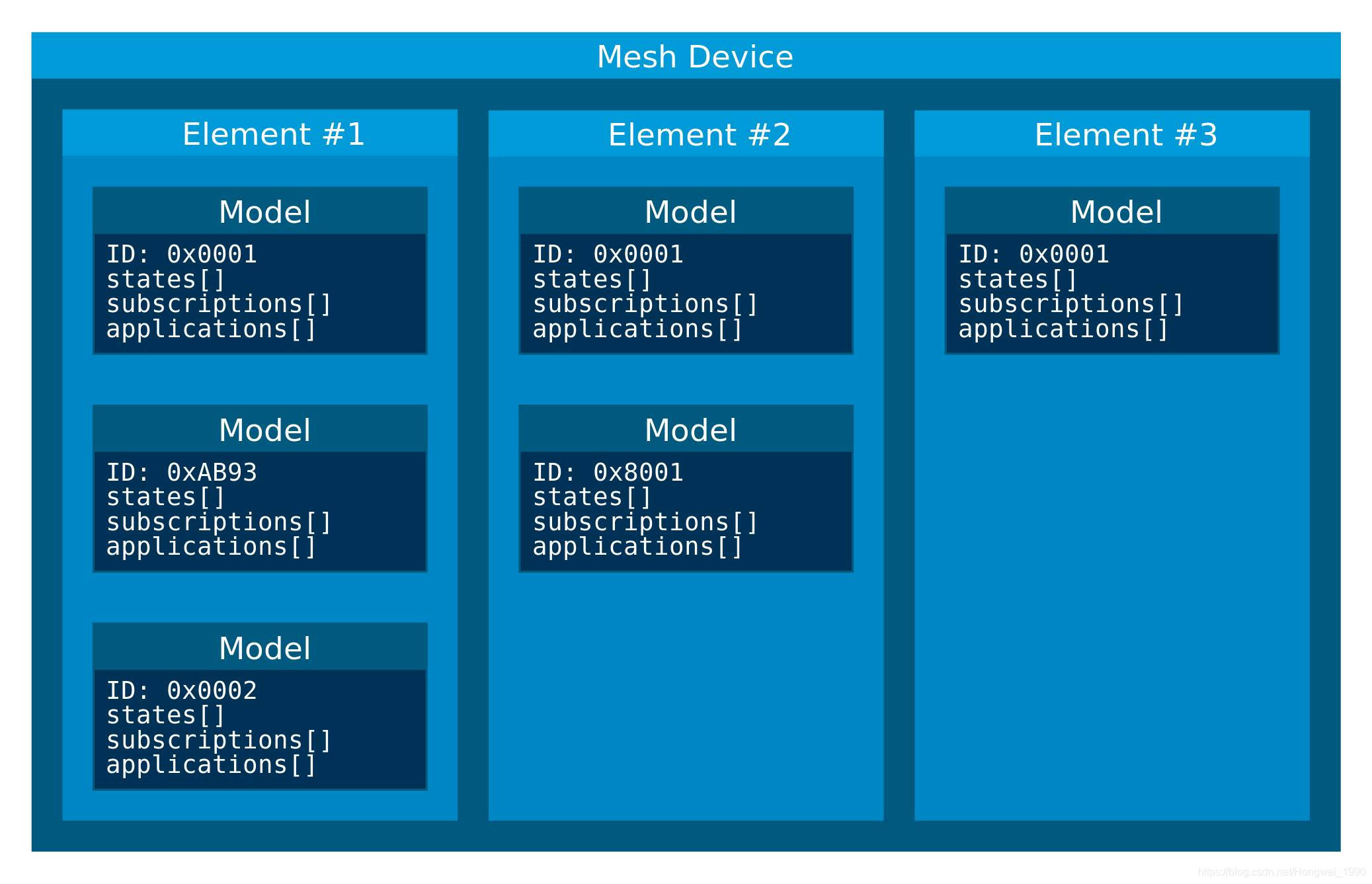 android ble mtu获取 android ble mesh_单播_02