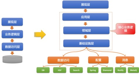 DDD学习与感悟——向屎山冲锋 | 京东云技术团队_业务逻辑