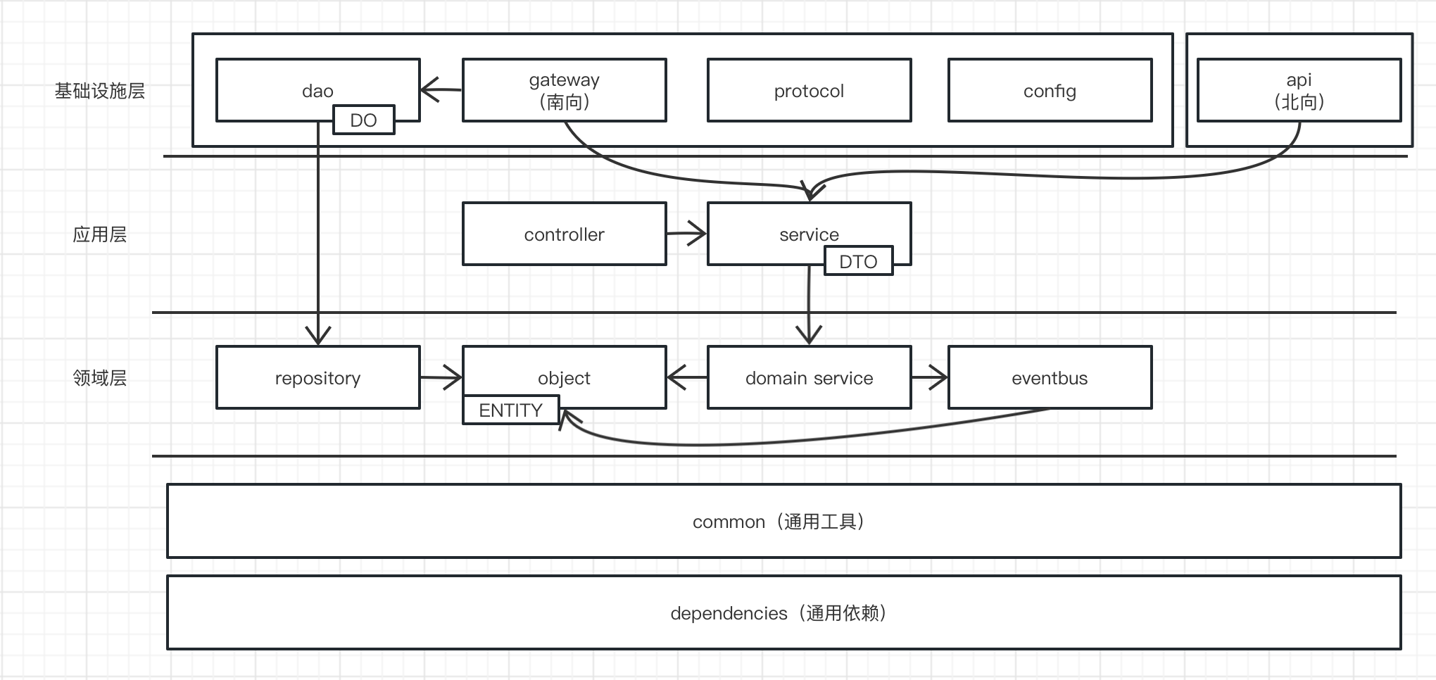 DDD学习与感悟——向屎山冲锋 | 京东云技术团队_值对象_04