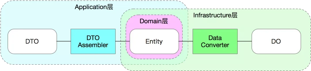 DDD学习与感悟——向屎山冲锋 | 京东云技术团队_架构_05