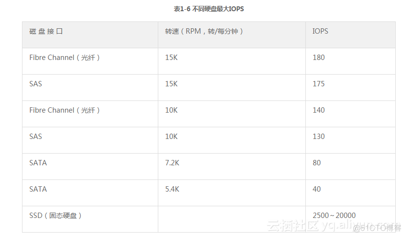 在vsphere虚拟化架构中位于最上层是什么 vmware vsphere 6.0虚拟化架构实战指南_虚拟化_20