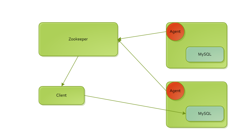 zookeeper mysql存储的sql脚本 mysql和zookeeper_数据库