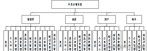 外卖 点餐 java 源码 外卖点餐系统java_vue.js