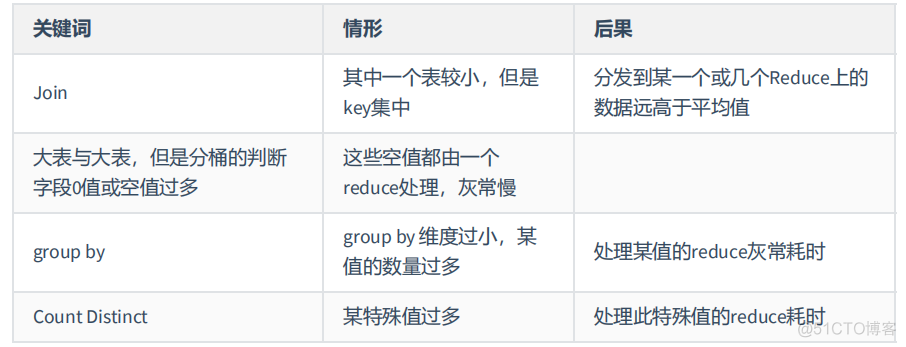 hive/spark数据倾斜解决方案_数据_03