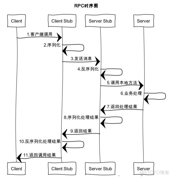 RPC通信原理解析_RPC