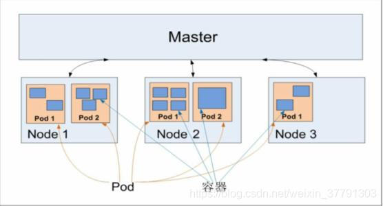 Kubernetes基本概念和术语（1）_Pod_03