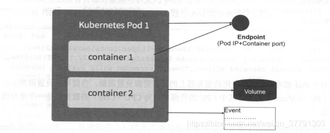 Kubernetes基本概念和术语（1）_Pod_04