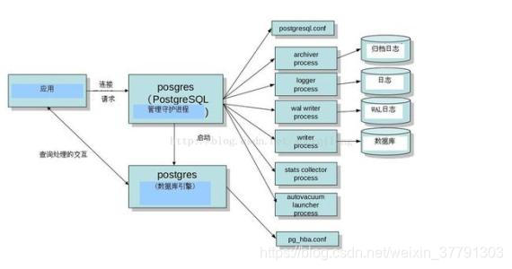 Postgresql学习（1）【菜鸟教程学习】_PostgreSQL