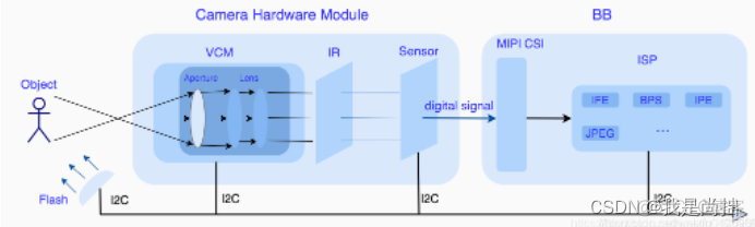 android查看相机进程是否正常 怎么看相机系统_图像处理