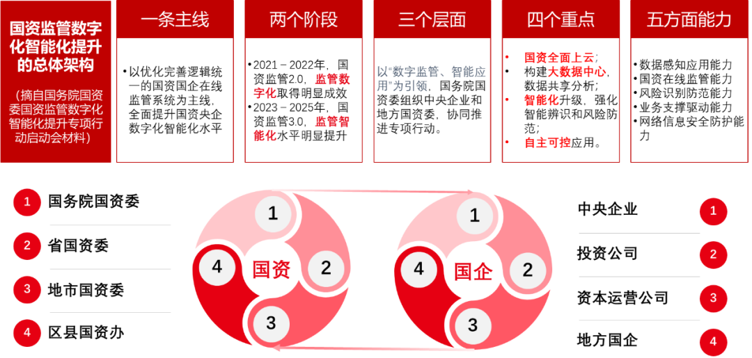 用友BIP国资云赋能国资监管迈入智能化新局面_用友_03