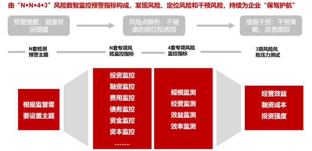 用友BIP国资云赋能国资监管迈入智能化新局面_用友_07