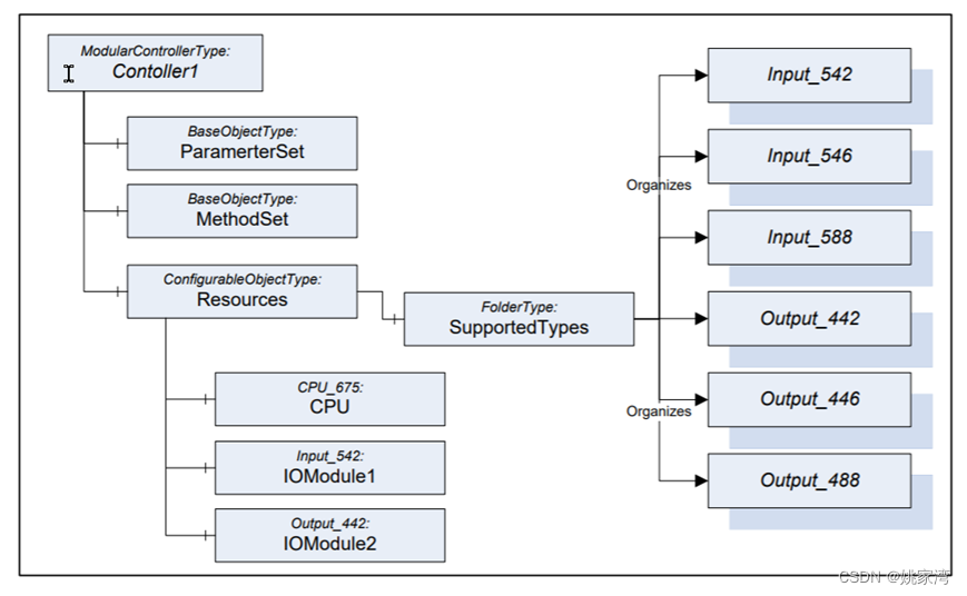 PLC OPC架构 opcua plc_实例化_03