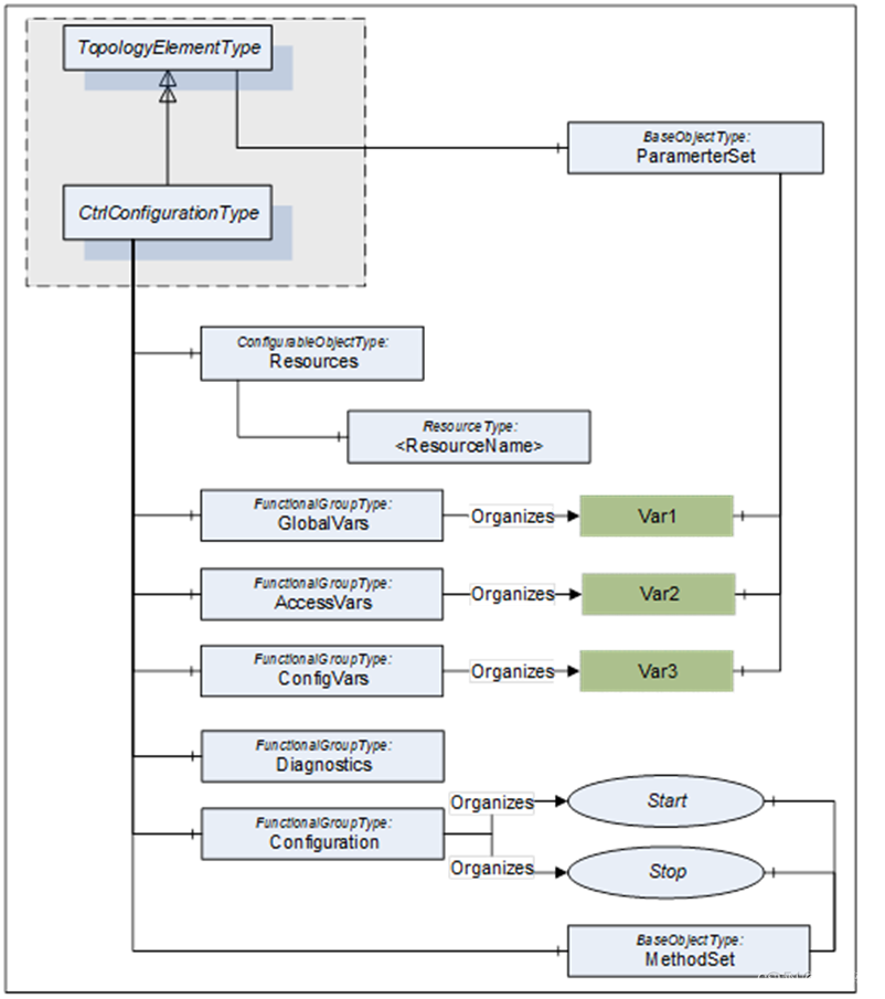 PLC OPC架构 opcua plc_信息模型_05