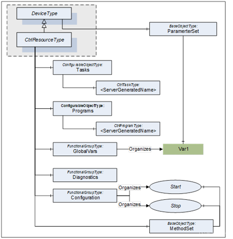 PLC OPC架构 opcua plc_信息模型_06