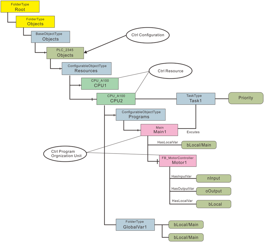 PLC OPC架构 opcua plc_信息模型_08