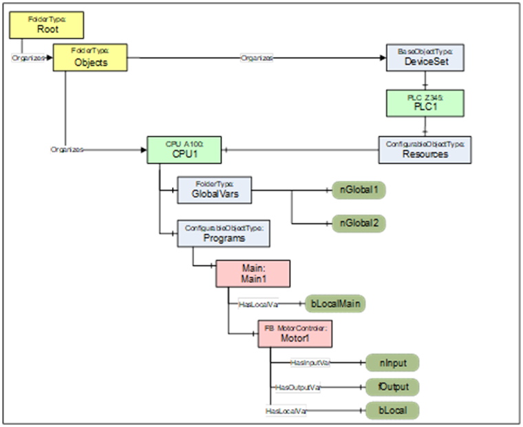 PLC OPC架构 opcua plc_信息模型_09