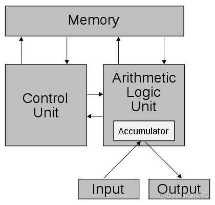 ARM 哈弗架构 哈佛结构的处理器_数据存储_02