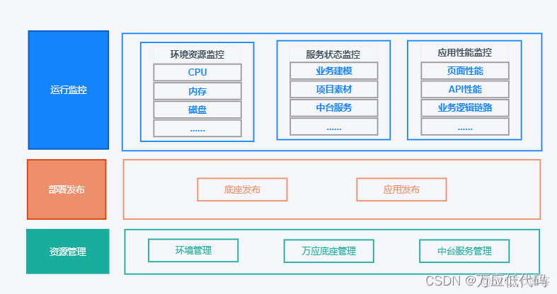 5G轻量化架构 轻量化运行_低代码