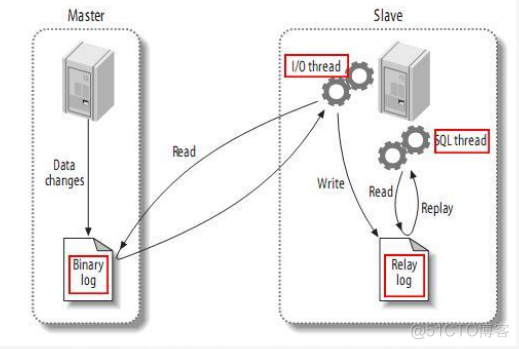 主从复制redis springboot 主从复制怎么实现_Mysql