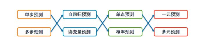 深度学习时序预测数据集划分 时序模型预测法_时序模型