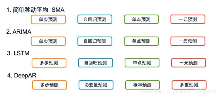 深度学习时序预测数据集划分 时序模型预测法_时间序列_02