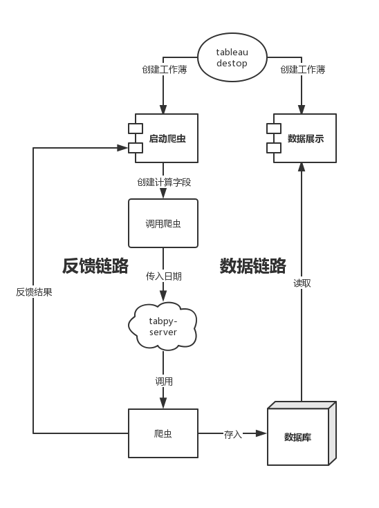 tableau的python接口 tableau调用python_字段