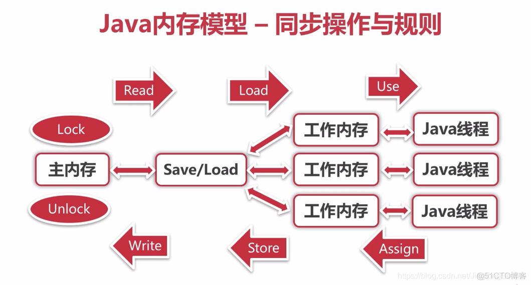 java并发更新用户金额 java项目并发量一般在多大_java并发更新用户金额_04