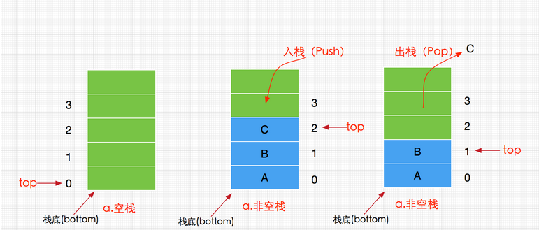 Java栈顺序 栈和排序java_Java栈顺序