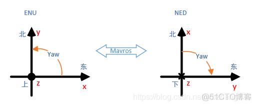 东北天坐标系 Java 东北天坐标系英文_c++