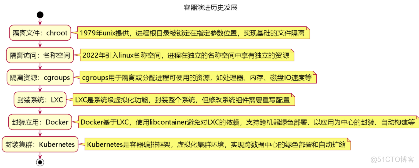 从容器的发展历史理解容器的本质_Docker