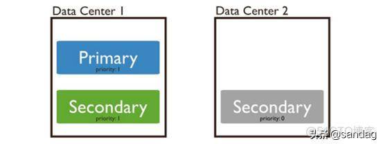 mongodb集群所有服务器需要安装mongodb吗 mongodb集群部署_bc_03