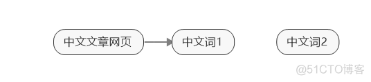 ES功能模块架构图 es的功能_倒排索引