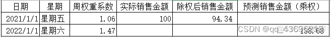 商品销售数量预测java模型 销售量的预测_大数据_02