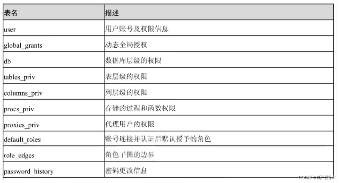 mysql怎么赋予用户超级管理员权限 mysql的超级用户管理员是_MySQL_31