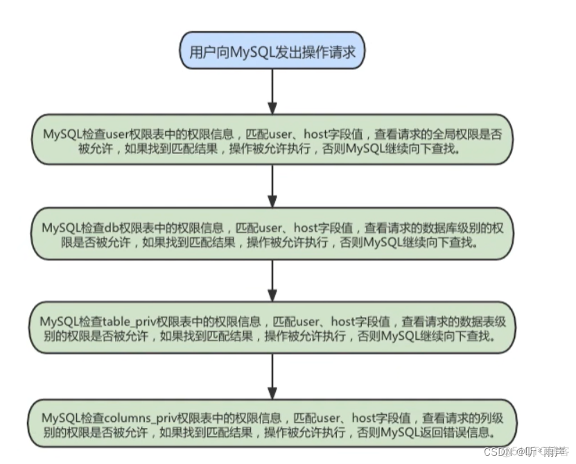 mysql怎么赋予用户超级管理员权限 mysql的超级用户管理员是_数据库_47