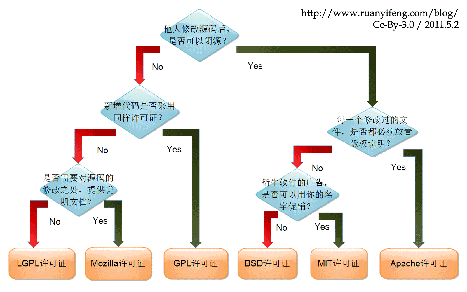 mysql community 开源许可 mysql 开源协议_Apache