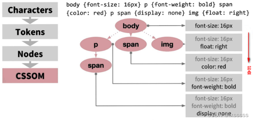 javascript html渲染完成执行 js页面渲染过程_CSS_02