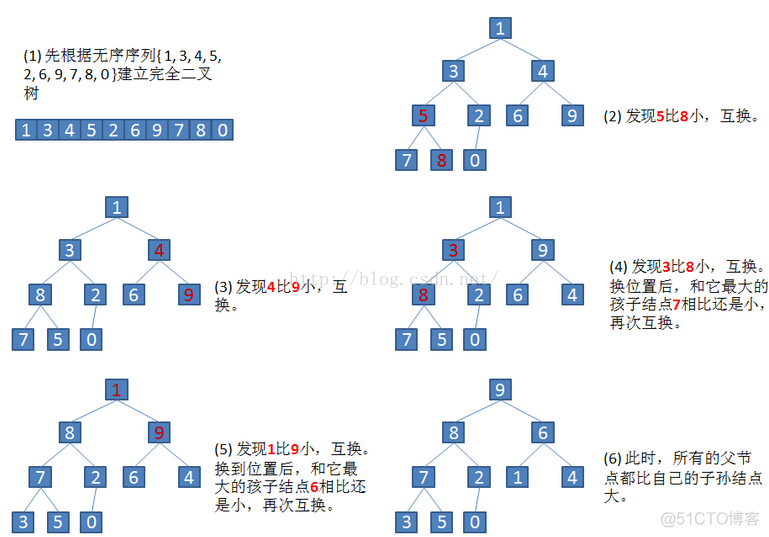 堆排序 小顶堆java 小顶堆排序怎么排_算法