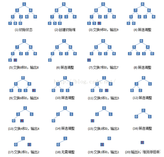 堆排序 小顶堆java 小顶堆排序怎么排_堆排序 小顶堆java_02