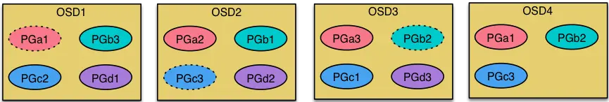 ceph存储虚拟化部署 ceph三种存储模式_数据分布_12