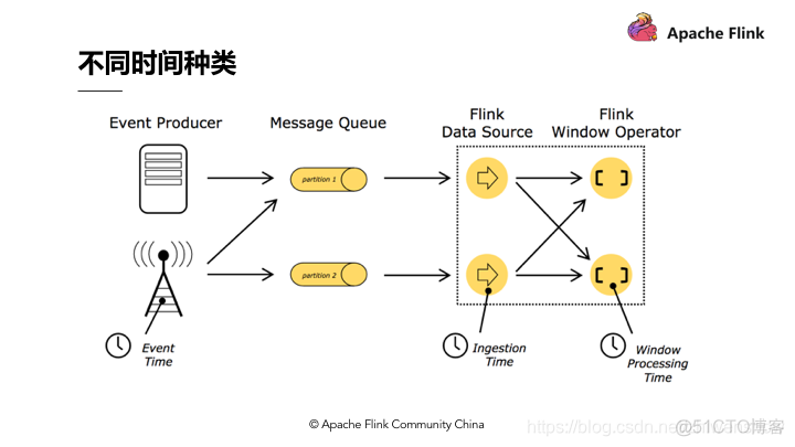 flink 流式读hive flink流式处理的原理_Time_14