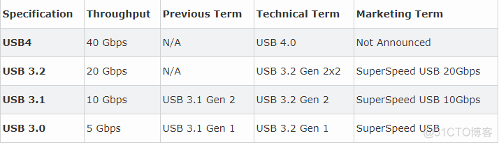 android usb协议传输 usb传输协议最新_usb协议规范_02