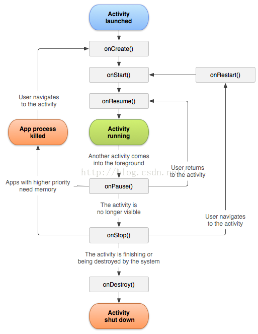 Android Activity 与 Fragment通信 android activity和fragment_Fragment