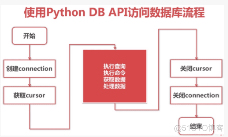 Python常用模块分类 python有哪些常用的模块_json