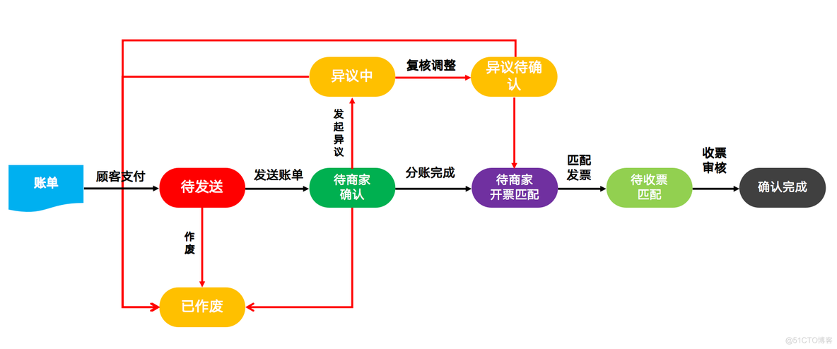 结算账单java 结算账单模板_结算账单java