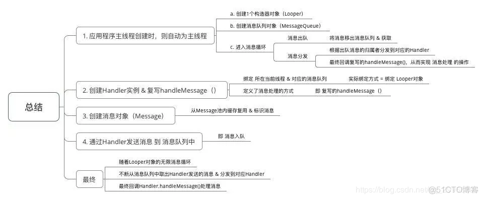 原生安卓和原生ios开发用什么技术 安卓原生开发是什么_消息队列_08