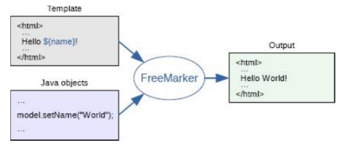 网站静态化 java 网页静态化技术_网站静态化 java